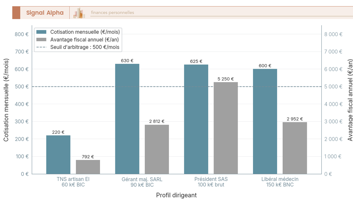 Diagramme en barres comparant prime mensuelle et avantage fiscal annuel de la prévoyance pour quatre profils de dirigeants en 2026.