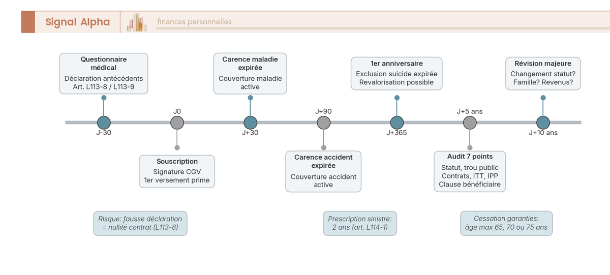 Frise chronologique annotée des jalons du contrat prévoyance dirigeant de J-30 à J+10 ans : carences, audit, prescription.