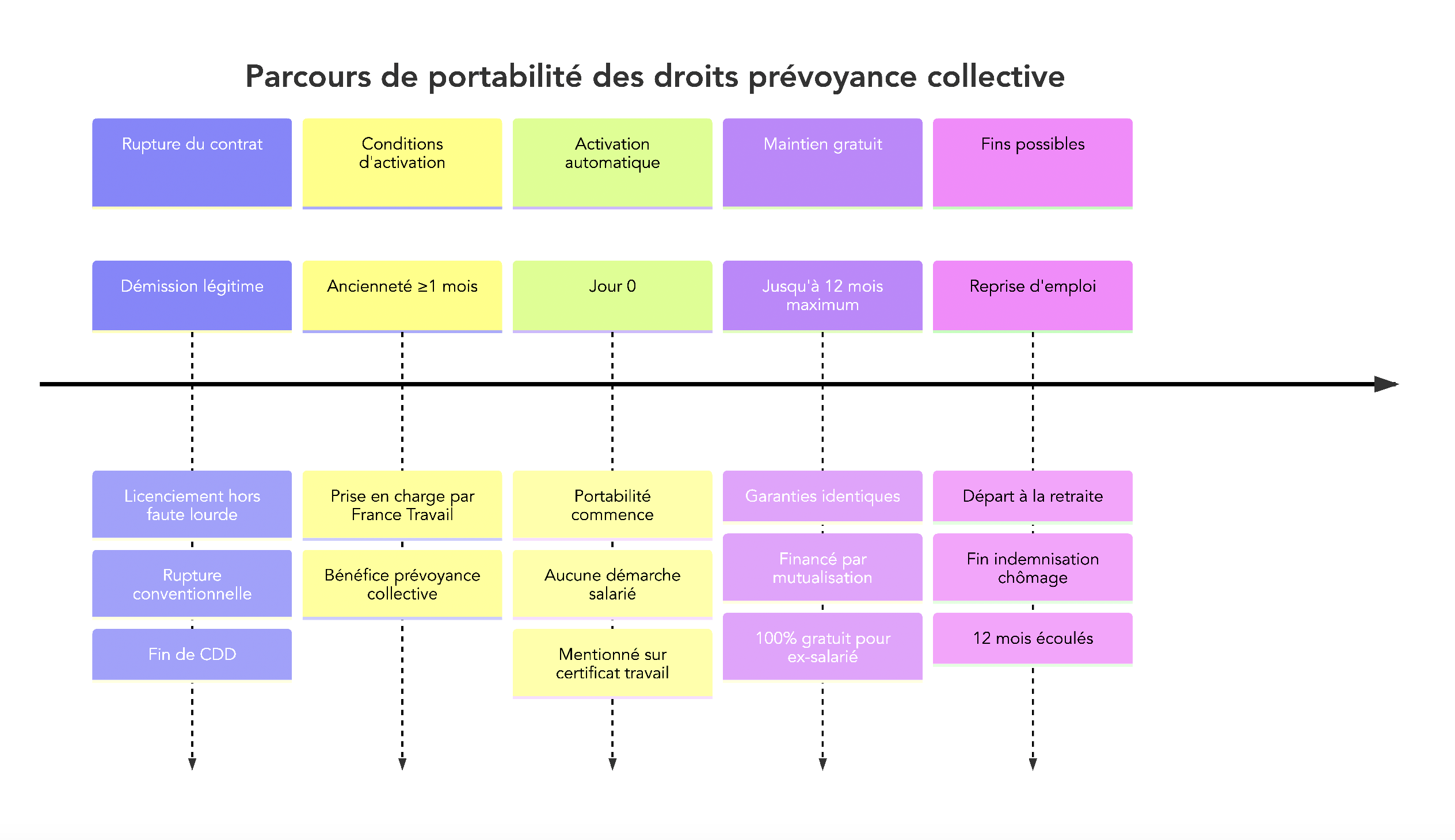 Schéma chronologique montrant les principales étapes de la portabilité des garanties de prévoyance après une rupture de contrat