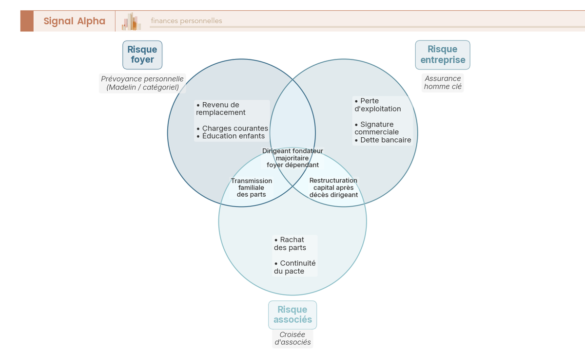 Diagramme de Venn à trois cercles : risque foyer (prévoyance), risque entreprise (homme clé) et risque associés (croisée).