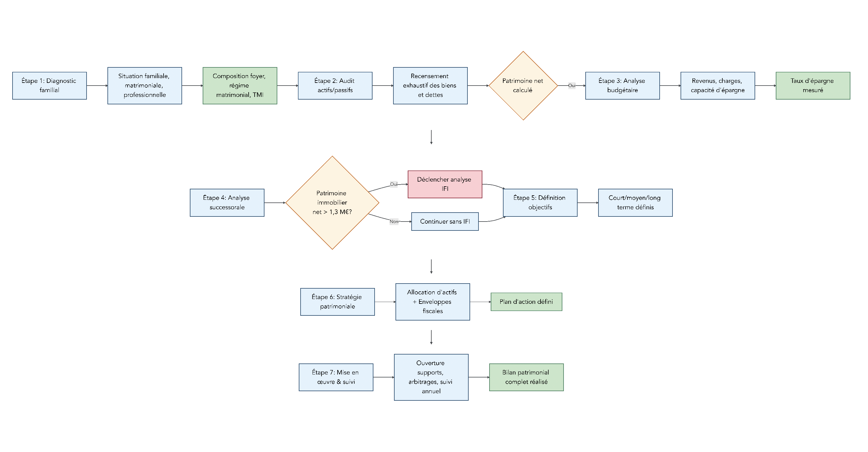 Diagramme séquentiel présentant les 7 étapes d'un bilan patrimonial, avec des embranchements comme l'analyse IFI lorsque le patrimoine immobilier dépasse 1,3 million d'euros.