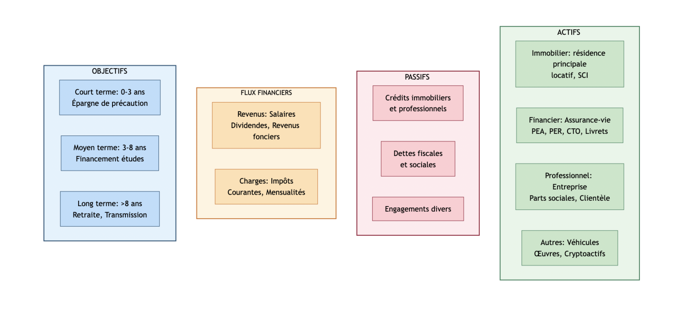 Schéma circulaire montrant les quatre composantes d'un bilan patrimonial (Actifs, Passifs, Flux financiers, Objectifs) avec des exemples concrets comme immobilier, assurance-vie, crédits, revenus et projets de retraite.