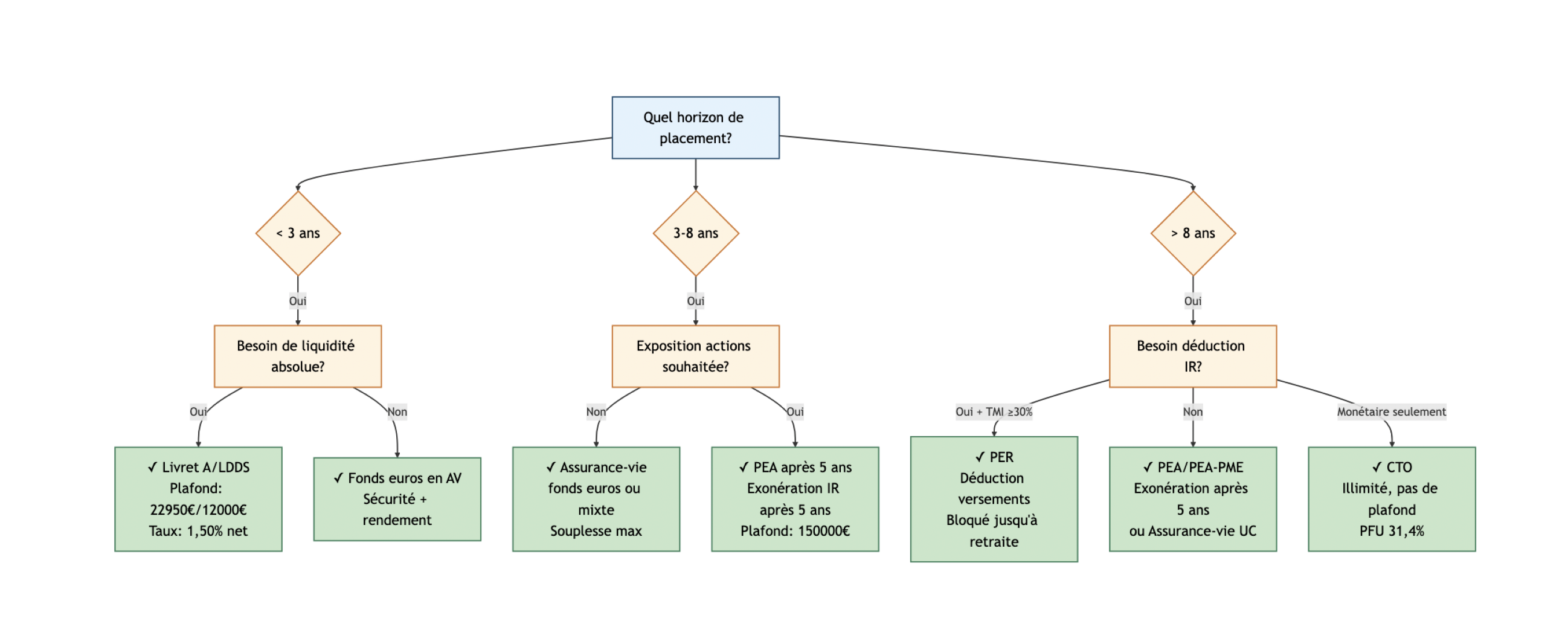 Arbre de décision montrant le choix entre Livret, PEA, assurance-vie, PER et CTO selon l’horizon de placement et le besoin de liquidité.
