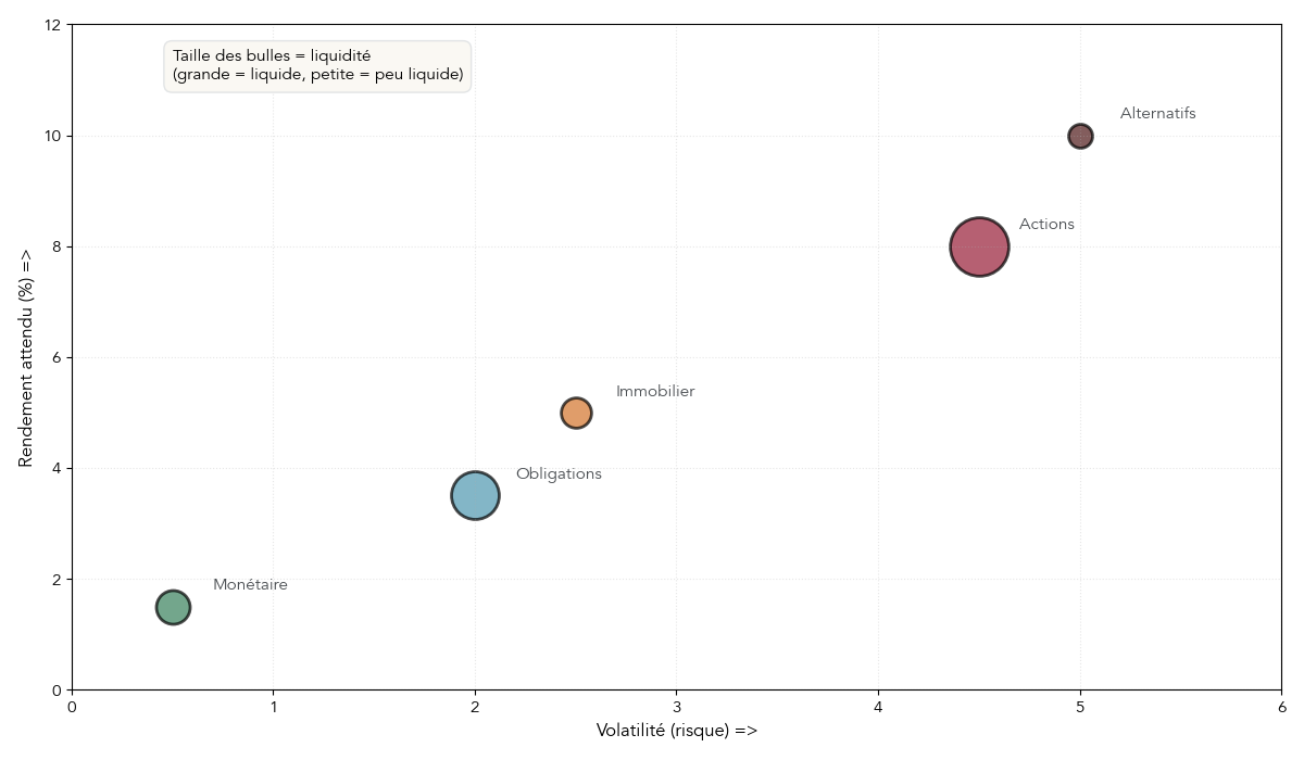 Graphique positionnant les grandes classes d'actifs selon leur rendement attendu, leur niveau de risque et leur liquidité.