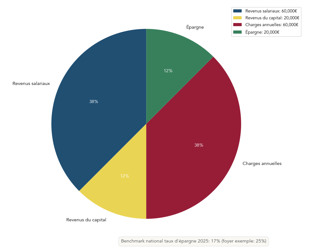 Camembert illustrant la répartition des revenus salariaux, revenus du capital, charges et épargne pour un foyer type comme Sabine et Christophe.