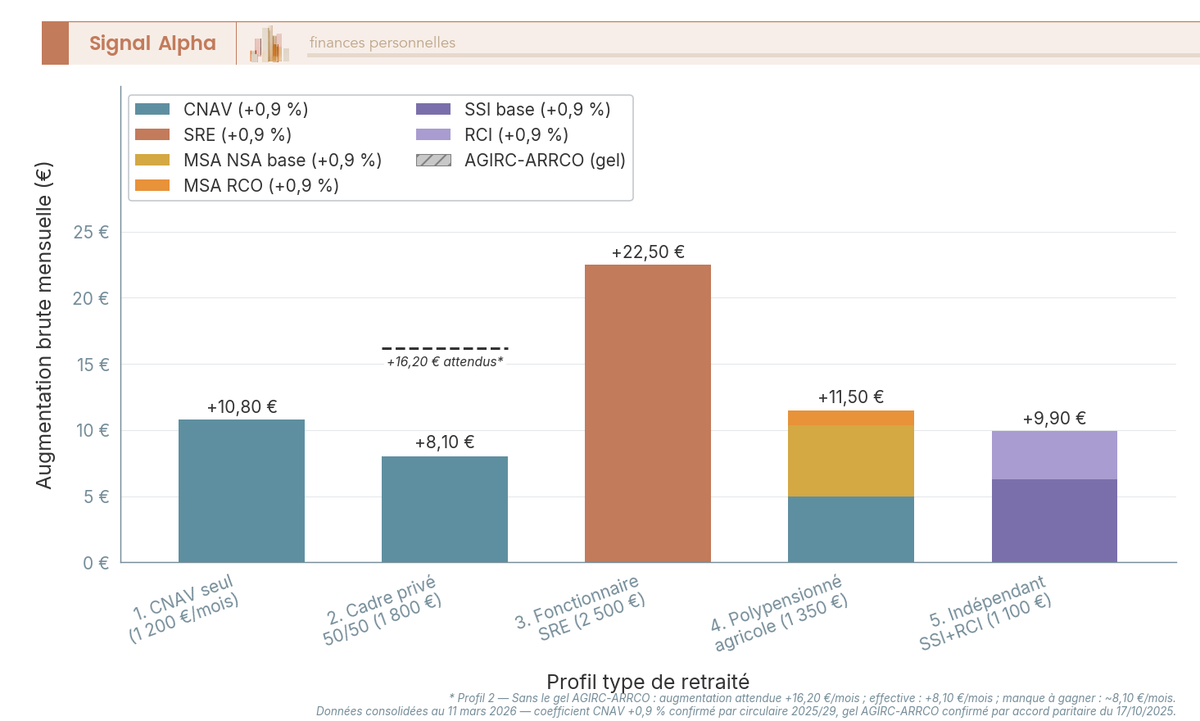 Diagramme à barres augmentation retraite 2026 : 5 profils comparés en euros/mois, de +8,10 € (cadre privé) à +22,50 € (fonctionnaire).