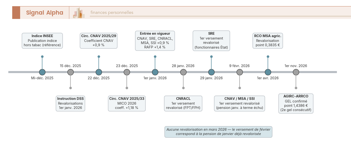 Frise chronologique augmentation retraite 2026 : 10 jalons de décembre 2025 à novembre 2026, CNAV février, SRE janvier, AGIRC-ARRCO gelée.