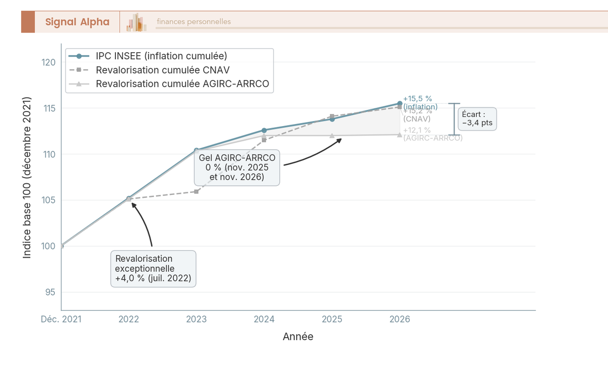 Graphique en courbes inflation et revalorisations retraite 2022-2026 : CNAV à +15,2 %, AGIRC-ARRCO à +12,1 %, inflation à +15,5 %.