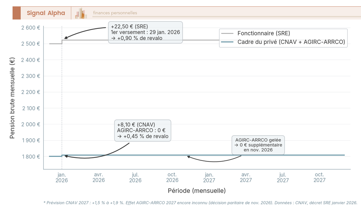 Graphique en courbes pension brute 2026-2027 : cadre privé stagne à 1 808 € après gel AGIRC-ARRCO, fonctionnaire monte à 2 523 € dès janvier.