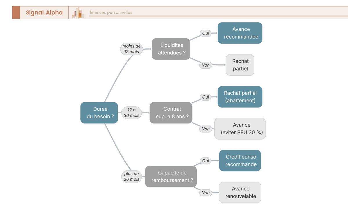 Arbre de décision guidant le choix entre avance assurance-vie, rachat partiel et crédit conso selon la durée du besoin, la fiscalité du contrat et la certitude des liquidités futures.