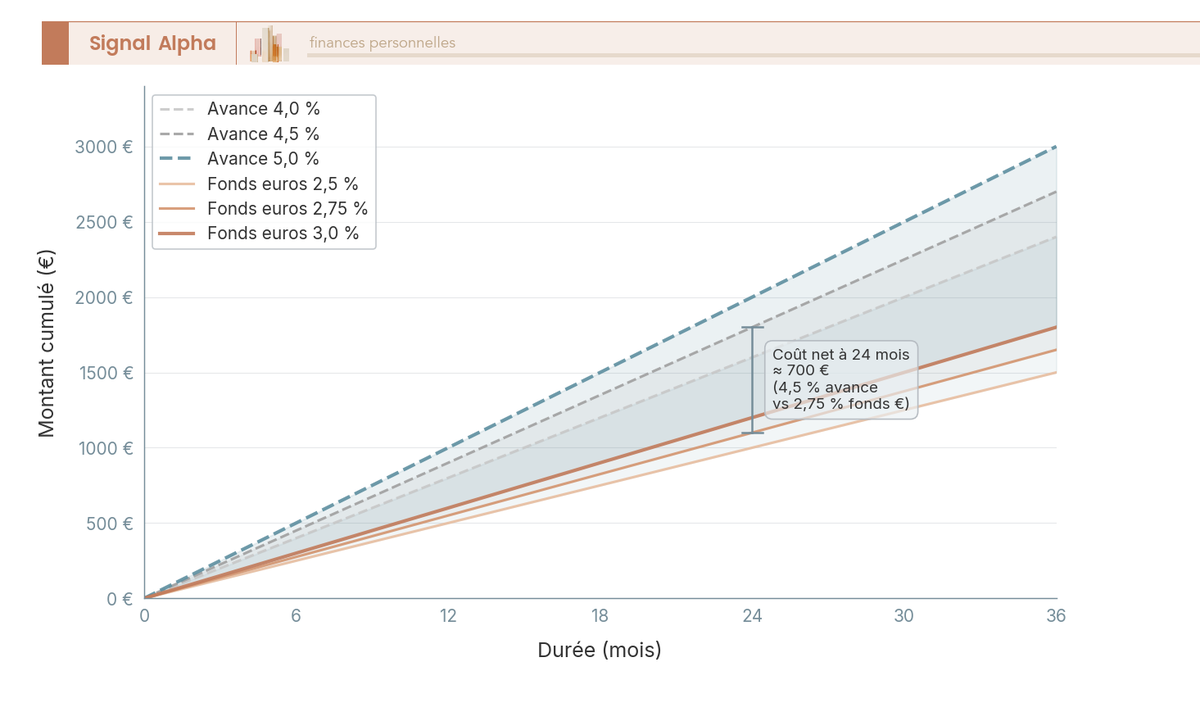 Graphique en courbes comparant le coût cumulé d'une avance assurance-vie aux taux 4,0 %, 4,5 % et 5,0 % et le rendement cumulé du fonds euros à 2,5 %, 2,75 % et 3,0 % sur 36 mois.
