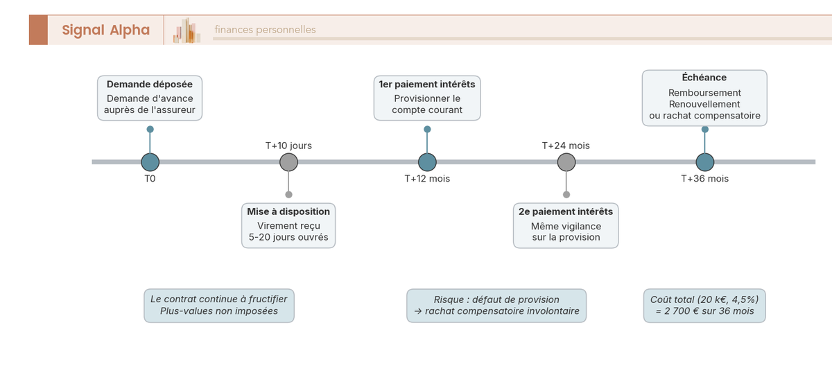 Frise chronologique annotée illustrant le cycle de vie d'une avance assurance-vie de T0 à T+36 mois avec jalons de paiement d'intérêts, délai de remboursement et options à l'échéance.