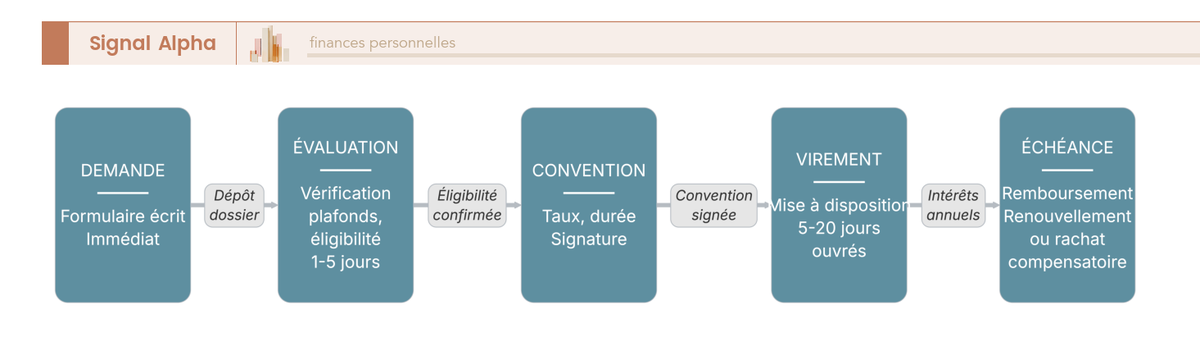 Diagramme de flux en 7 étapes décrivant le parcours de demande d'avance assurance-vie, avec délais médians, motifs de refus et options à l'échéance.