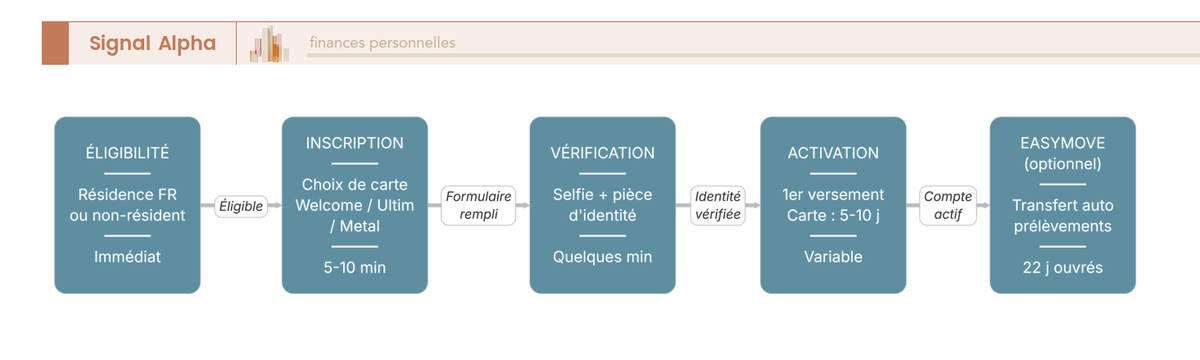 Parcours d'ouverture d'un compte BoursoBank : étapes de l'éligibilité à la réception de la carte et à la mobilité bancaire EasyMove.