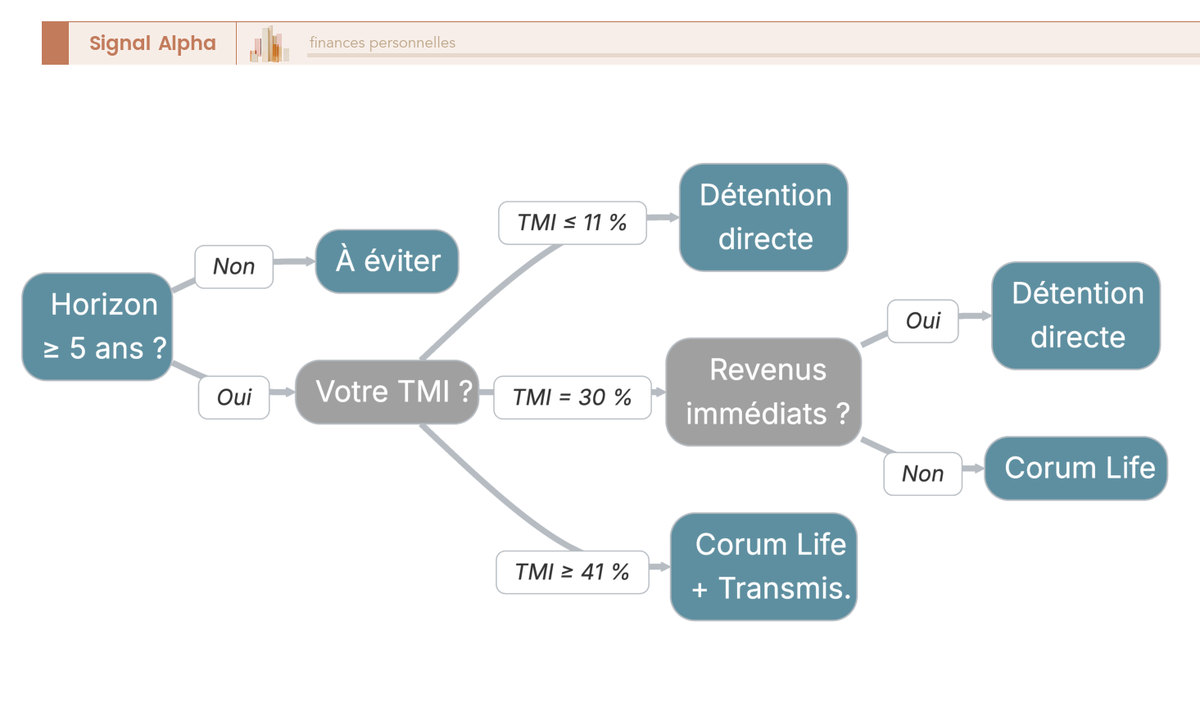 Arbre de décision pour choisir entre détention directe SCPI Corum et Corum Life selon TMI, horizon et besoin de revenus.