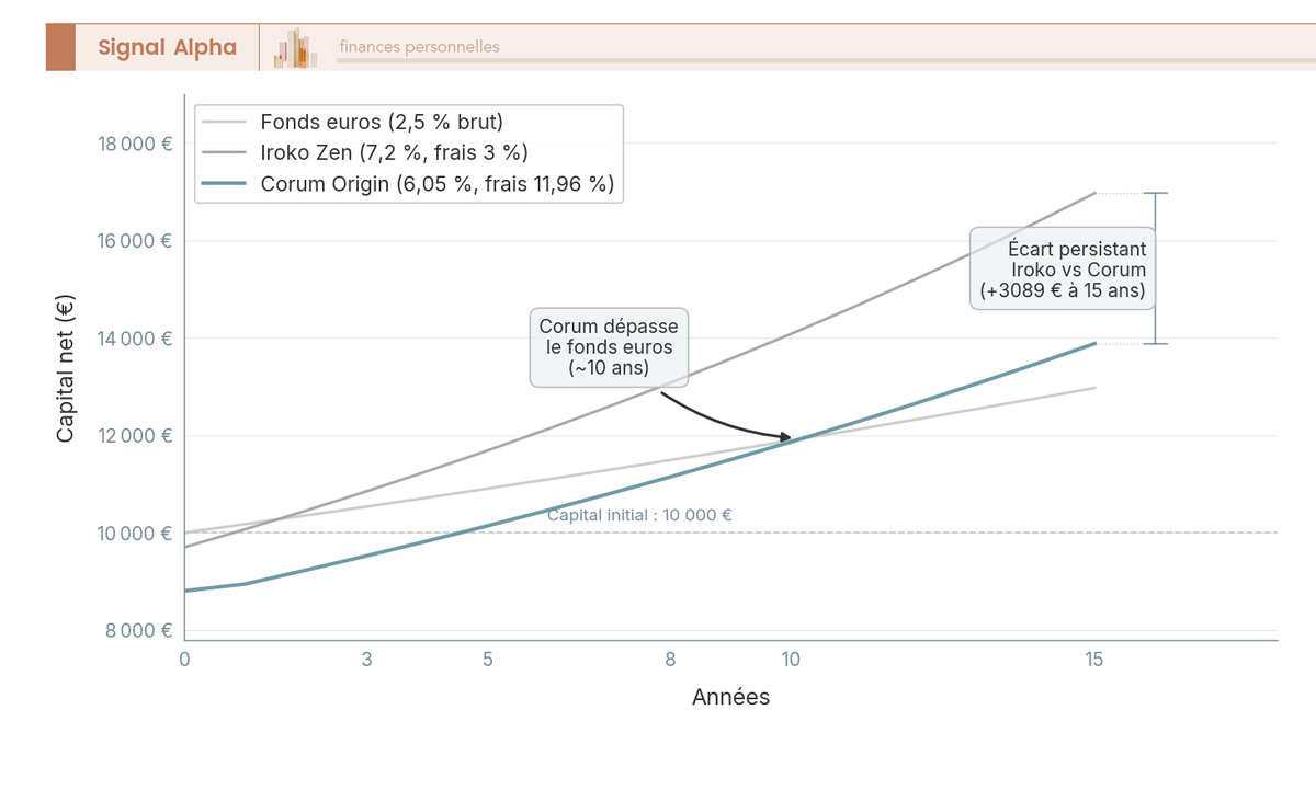 Graphique en courbes comparant l'évolution du capital net de Corum Origin, Iroko Zen et fonds euros sur 15 ans pour 10 000 € investis, TMI 30 %.