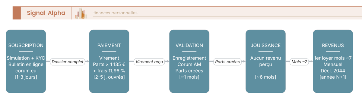 Diagramme de flux des 7 étapes de souscription d'une SCPI Corum en détention directe, du choix au premier loyer mensuel.