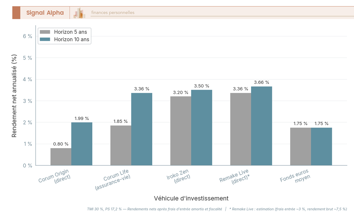 Diagramme à barres comparant le rendement net annualisé de Corum Origin, Corum Life, Iroko Zen, Remake Live et fonds euros à 5 et 10 ans, TMI 30 %.