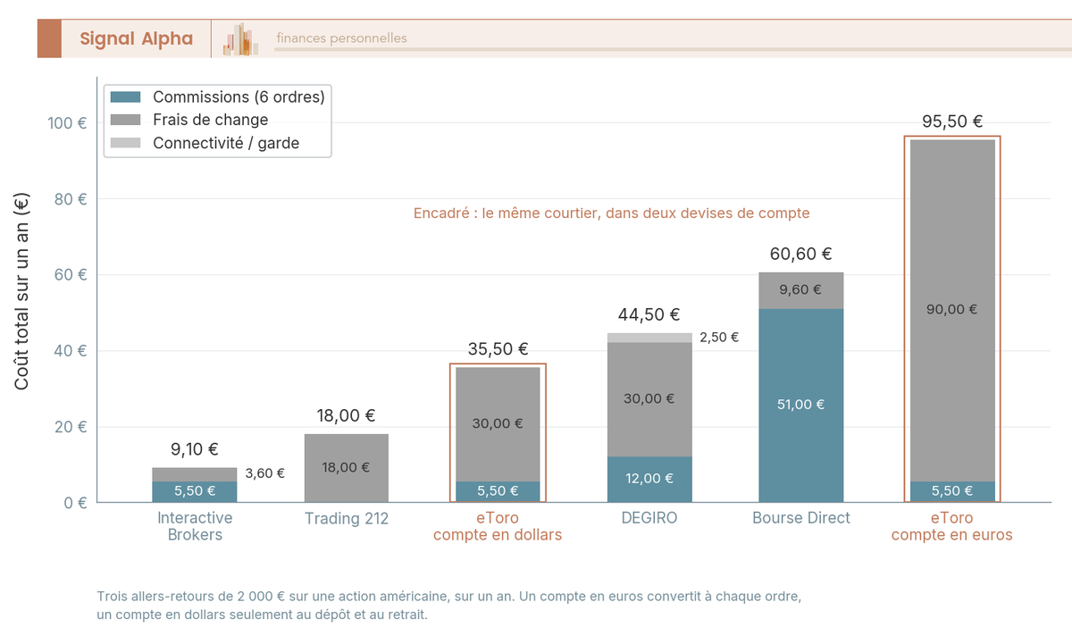 Diagramme à barres empilées comparant le coût total de trois allers-retours de 2 000 € en action américaine chez six configurations de courtiers, commissions, frais de change et frais de garde distingués