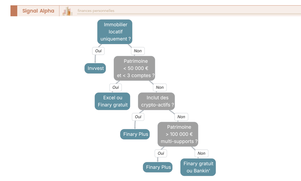 Arbre de décision à 4 niveaux guidant le choix entre Finary, Invvest, Bankin' et Excel selon le profil patrimonial.
