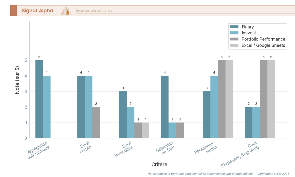Diagramme à barres groupées comparant Finary, Invvest, Portfolio Performance et Excel sur 6 critères notés de 0 à 5.