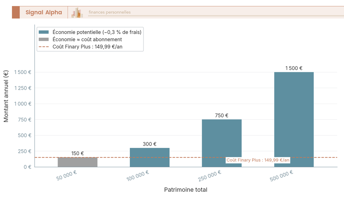 Diagramme à barres comparant le coût annuel de Finary Plus à l'économie potentielle sur les frais selon 4 niveaux de patrimoine.