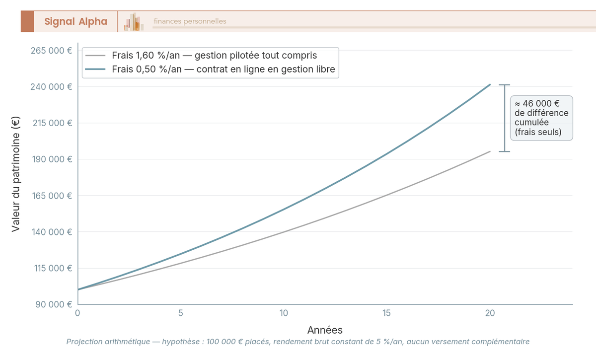Graphique en courbes comparant l'évolution d'un capital de 100 000 € sur 20 ans avec 0,50 % et 1,60 % de frais annuels, sous une hypothèse de rendement brut de 5 % par an.