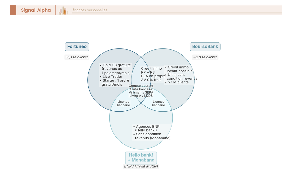 Diagramme de Venn comparant les services exclusifs et partagés entre Fortuneo, BoursoBank, Hello bank! et Monabanq.