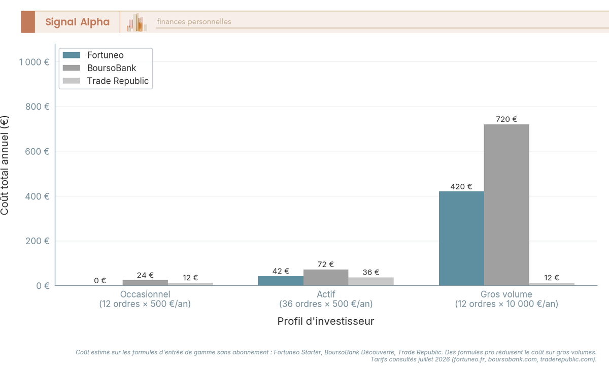 Diagramme à barres groupées comparant le coût de courtage annuel chez Fortuneo, BoursoBank et Trade Republic pour trois profils d'investisseur.