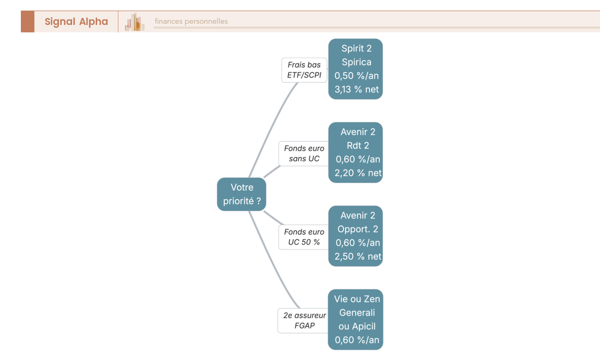 Arbre de décision pour choisir entre les 4 contrats Linxea (Spirit 2, Avenir 2, Vie, Zen) selon le profil et les priorités.