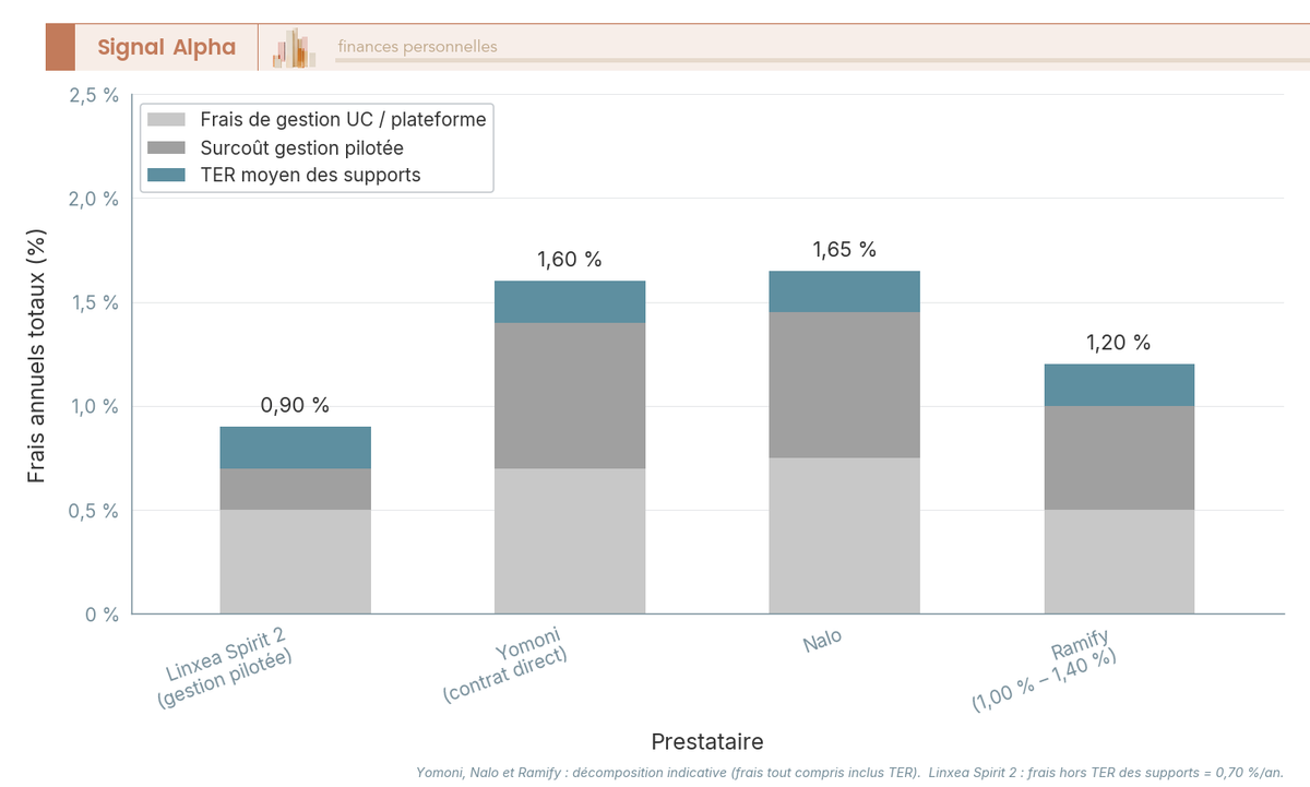 Diagramme à barres empilées comparant le coût annuel total de la gestion pilotée pour Linxea Spirit 2, Yomoni, Nalo et Ramify, en pourcentage du portefeuille.