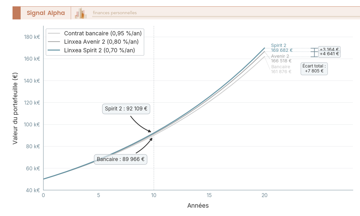Graphique en courbes comparant l'évolution de 50 000 € sur 20 ans selon 3 niveaux de frais totaux : Spirit 2 (0,70 %), Avenir 2 (0,80 %), contrat bancaire (0,95 %).