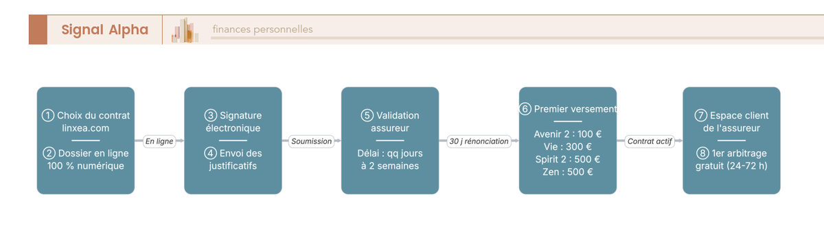 Diagramme de flux en 8 étapes décrivant le parcours de souscription Linxea, de linxea.com à l'exécution du premier arbitrage en ligne.