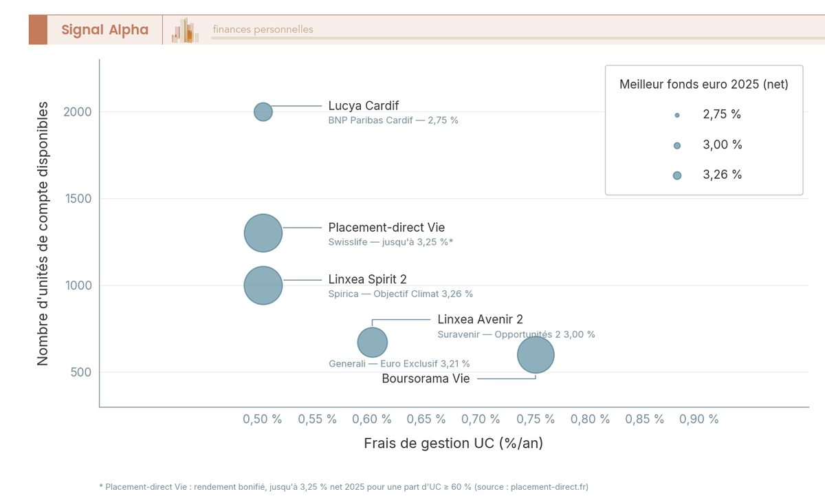 Bubble chart positionnant 5 contrats AV en ligne selon les frais de gestion UC (axe X), le nombre d'UC (axe Y) et le rendement fonds euro 2025 (taille de bulle).