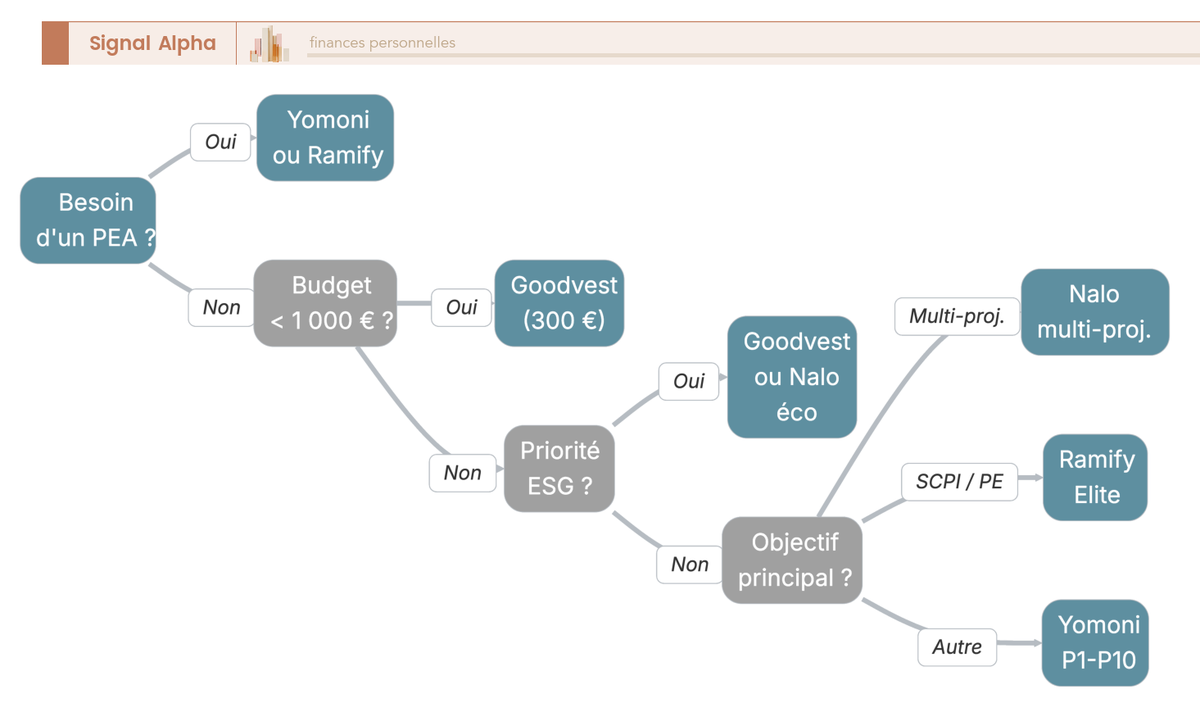 Arbre de décision en 5 niveaux pour choisir entre Nalo, Yomoni, Ramify et Goodvest selon le besoin de PEA, budget, priorité ESG, multi-projets et diversification.