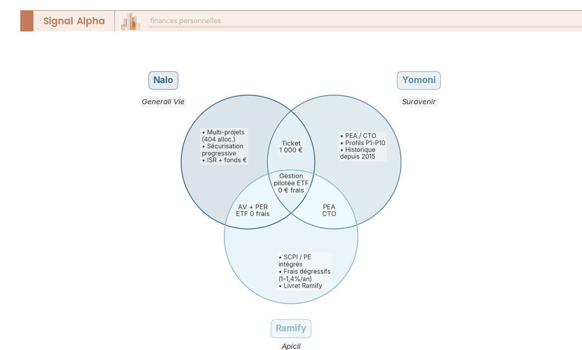 Diagramme de Venn à 3 cercles comparant Nalo, Yomoni et Ramify : fonctionnalités exclusives (PEA, multi-projets, SCPI/PE) et partagées (gestion pilotée ETF, AV, PER).