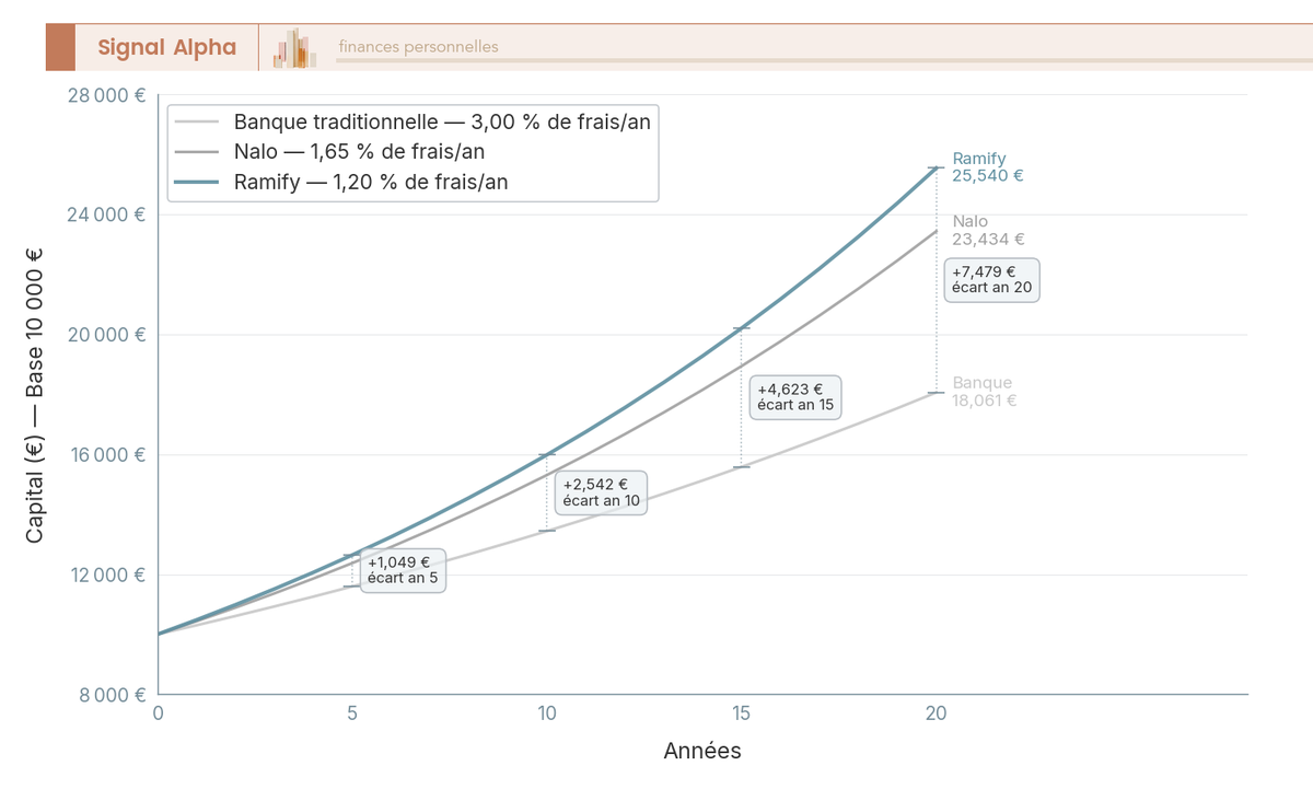 Graphique en courbes comparant l'évolution d'un capital de 10 000 € sur 20 ans selon trois niveaux de frais annuels : Nalo 1,65 %, Ramify 1,20 %, banque traditionnelle 3 %.