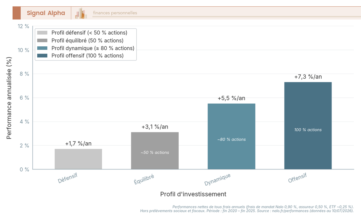Diagramme à barres montrant les performances annualisées nettes Nalo sur 5 ans (fin 2020 à fin 2025) : Défensif +1,7 %/an, Équilibré +3,1 %/an, Dynamique +5,5 %/an, Offensif +7,3 %/an.