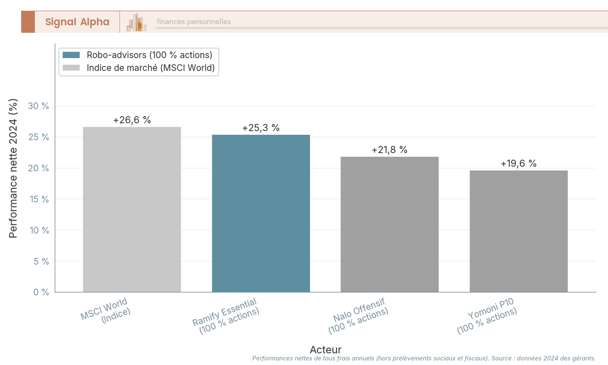 Diagramme à barres comparant les performances nettes 2024 des profils 100 % actions : Nalo +21,8 %, Yomoni P10 +19,6 %, Ramify Essential +25,3 %, MSCI World +26,6 %.
