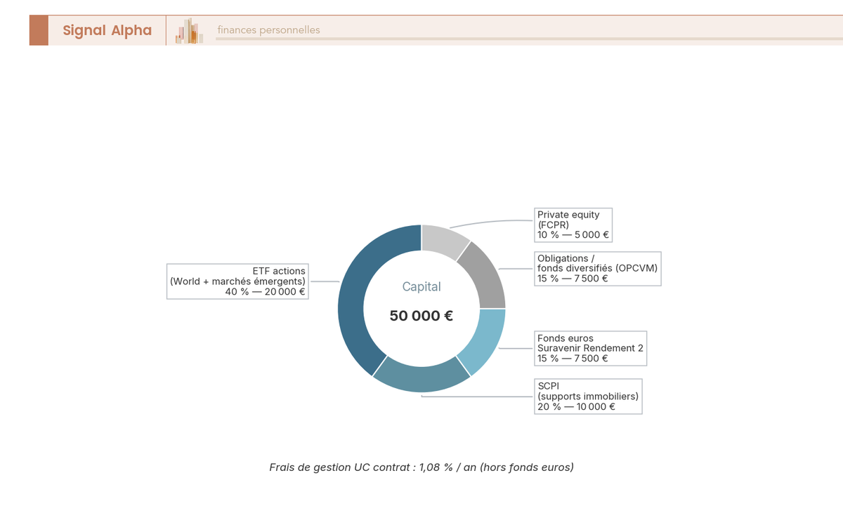 Diagramme en anneau montrant une allocation 5 classes d'actifs sur 50 000 euros dans un compartiment Patrimoine Vie Plus Multiprojet.