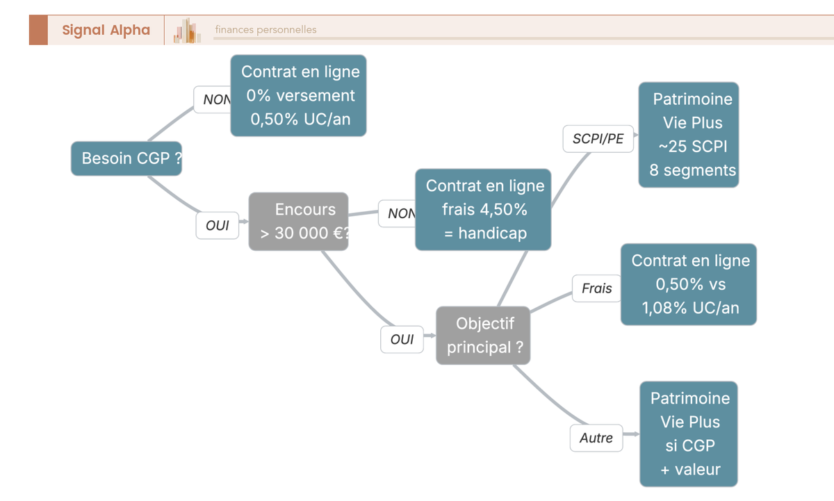 Arbre de décision en 4 questions menant vers Patrimoine Vie Plus ou contrat en ligne selon profil d'épargnant et sensibilité aux frais.