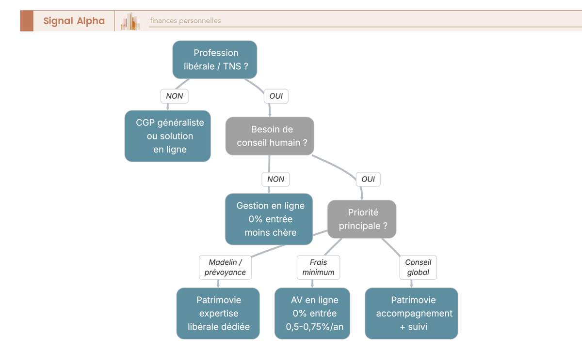 Arbre de décision menant vers Patrimovie ou une solution en ligne selon la profession, le besoin de conseil et la priorité (Madelin, frais ou accompagnement).