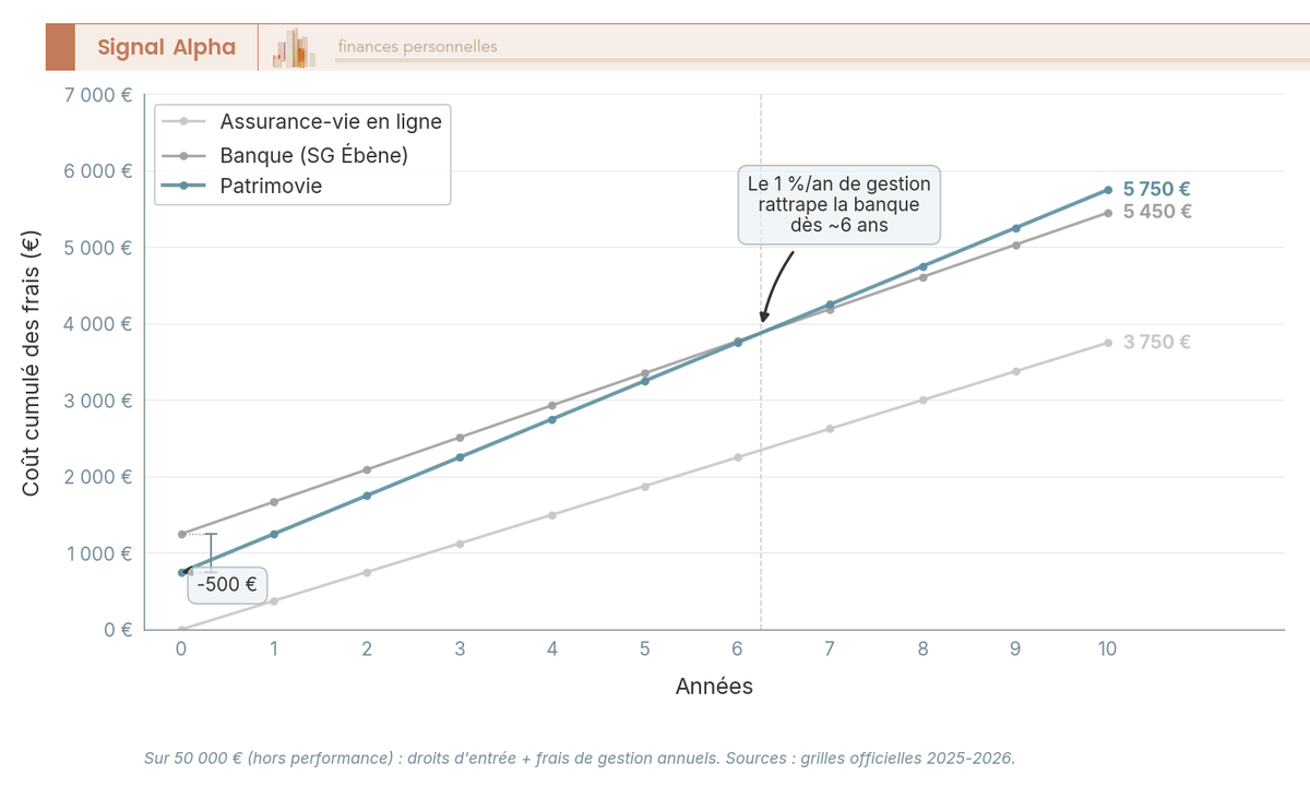 Graphique en courbes du coût cumulé des frais (entrée + gestion) sur 10 ans pour 50 000 euros : Patrimovie, une banque et une assurance-vie en ligne.