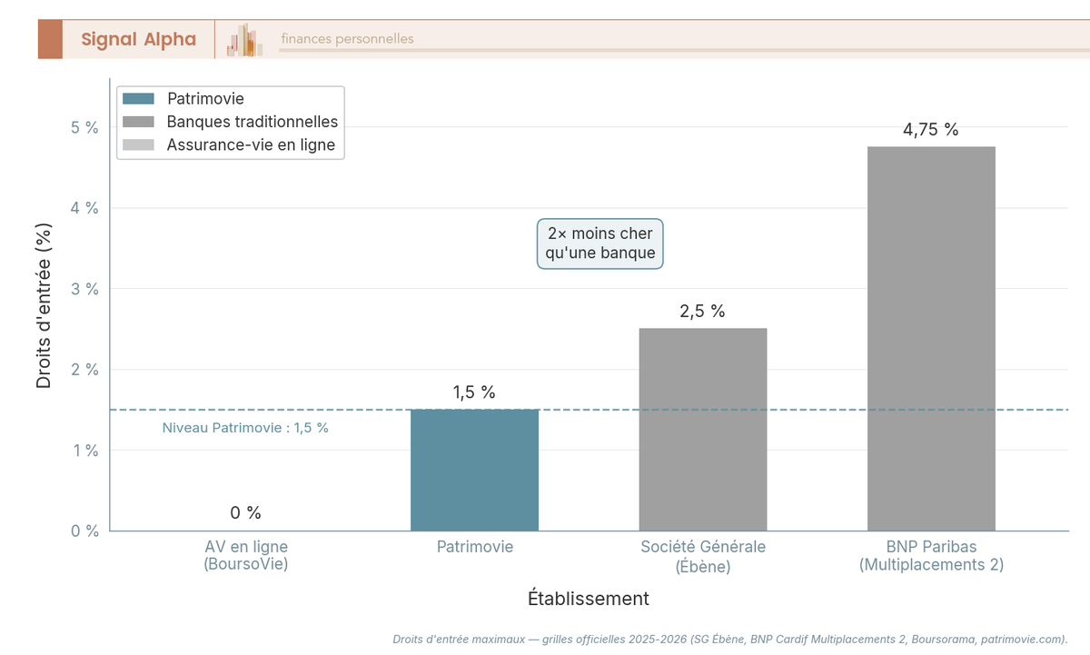 Diagramme à barres comparant les droits d'entrée de Patrimovie (1,5 %), d'une assurance-vie en ligne (0 %) et des banques (Société Générale 2,5 %, BNP Paribas 4,75 %).
