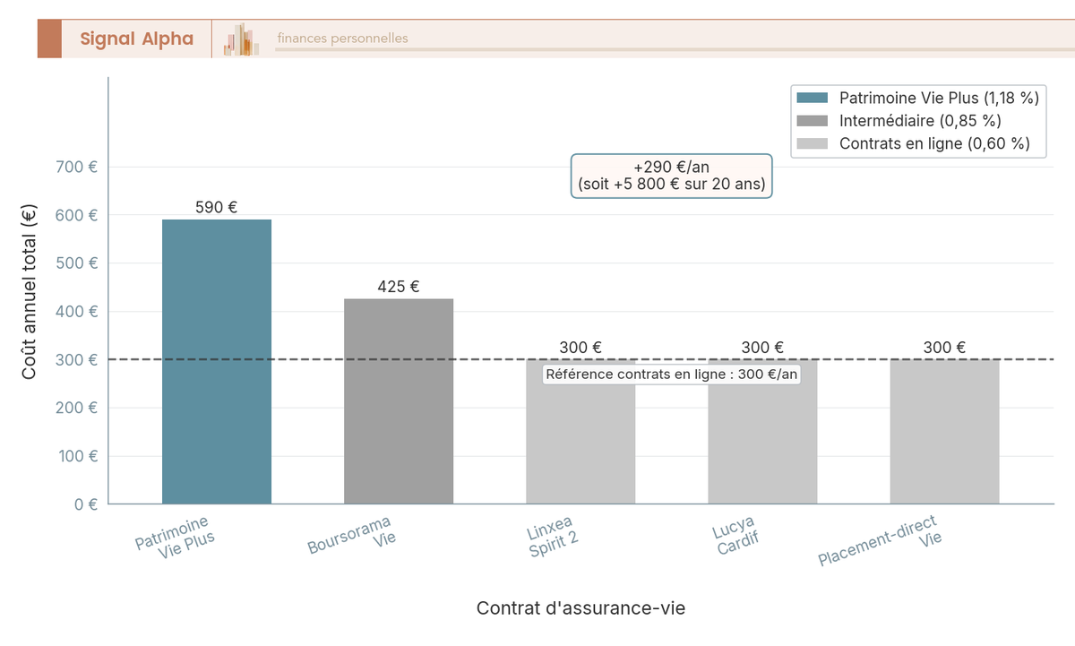 Diagramme à barres comparant les frais annuels totaux en euros sur 50 000 euros en ETF World pour 5 contrats d'assurance-vie.