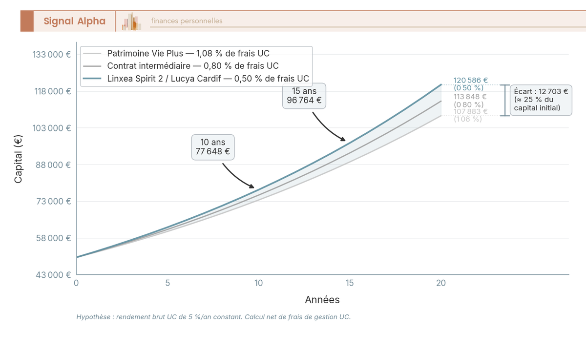 Graphique en courbes comparant 3 scénarios de frais UC sur 50 000 € sur 20 ans, écart de 11 100 € entre 0,50 % et 1,08 % à échéance.