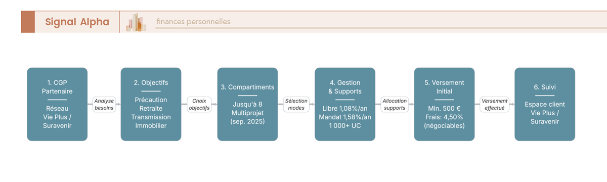 Diagramme de flux en 7 étapes représentant le parcours de souscription Patrimoine Vie Plus Multiprojet, avec encarts de frais à chaque étape.