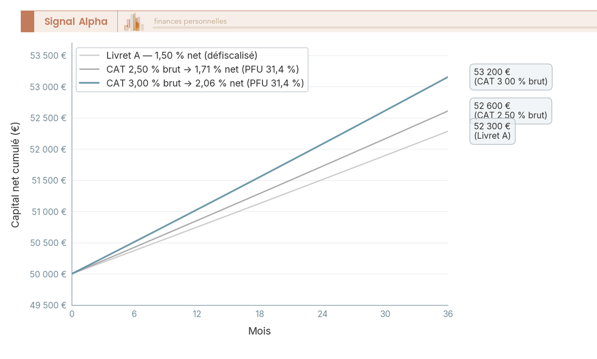 Graphique en courbes du capital net cumulé de 50 000 € sur 3 ans pour le Livret A et deux comptes à terme après PFU 31,4 %, écart croissant.