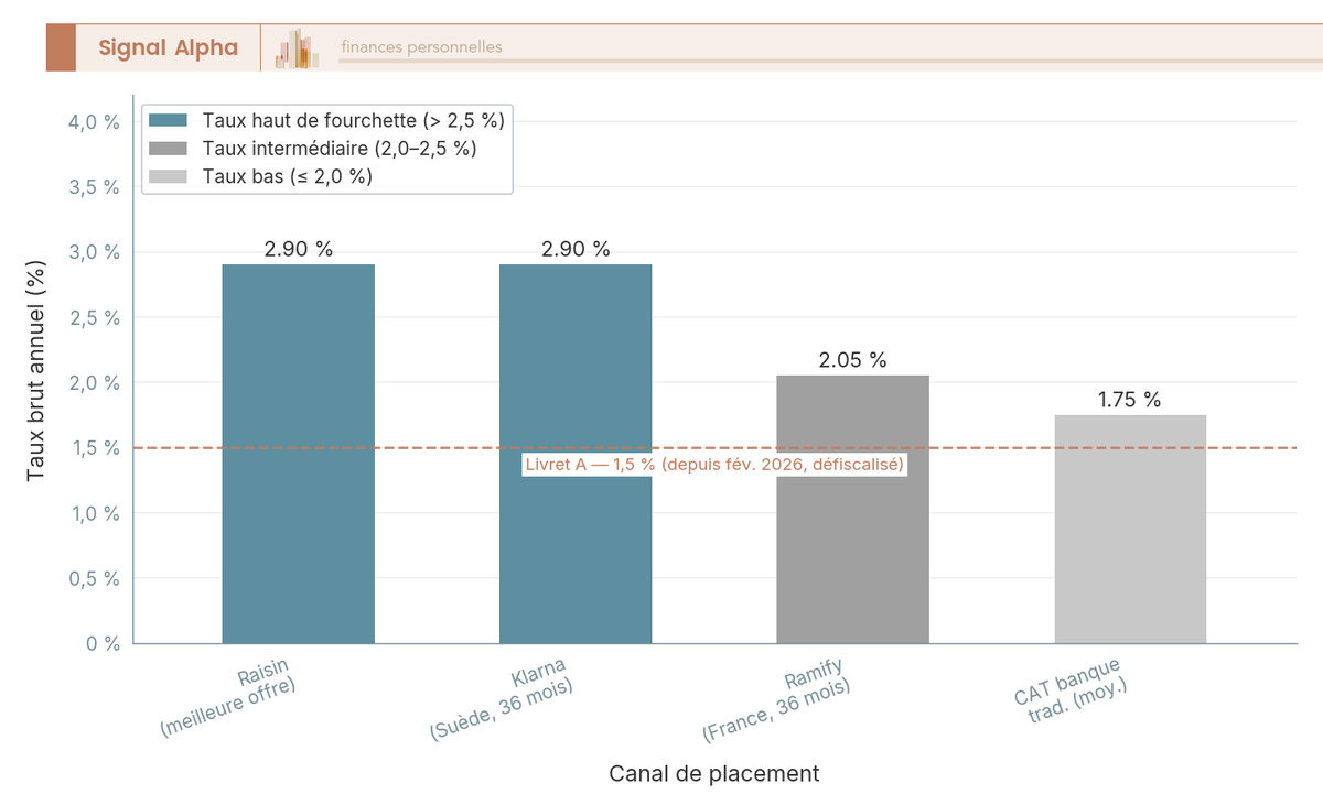 Diagramme à barres comparant le taux brut annuel sur 36 mois de plusieurs comptes à terme, avec le Livret A en ligne de référence horizontale.