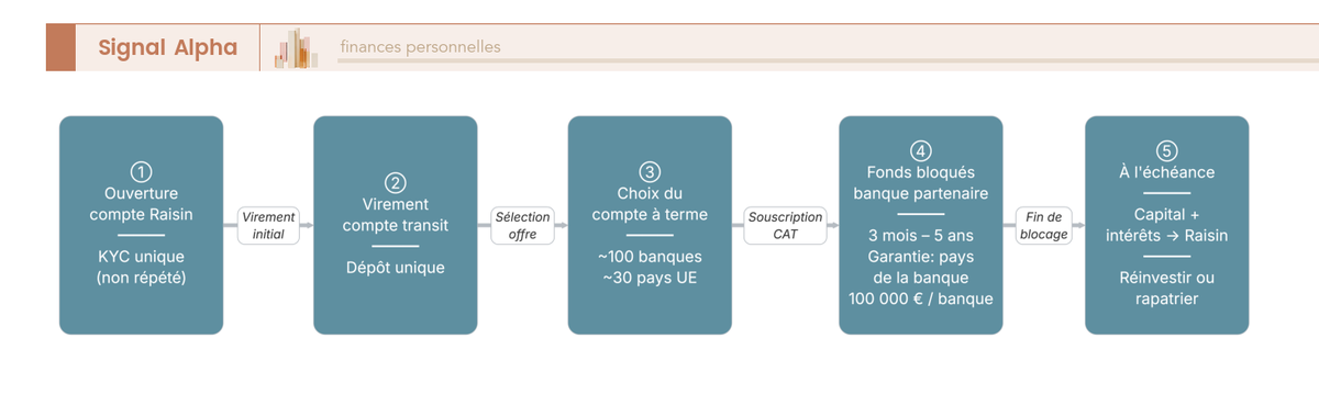 Diagramme de flux du parcours des fonds via Raisin compte à terme en 5 étapes, de l'ouverture du compte au retour du capital et des intérêts.